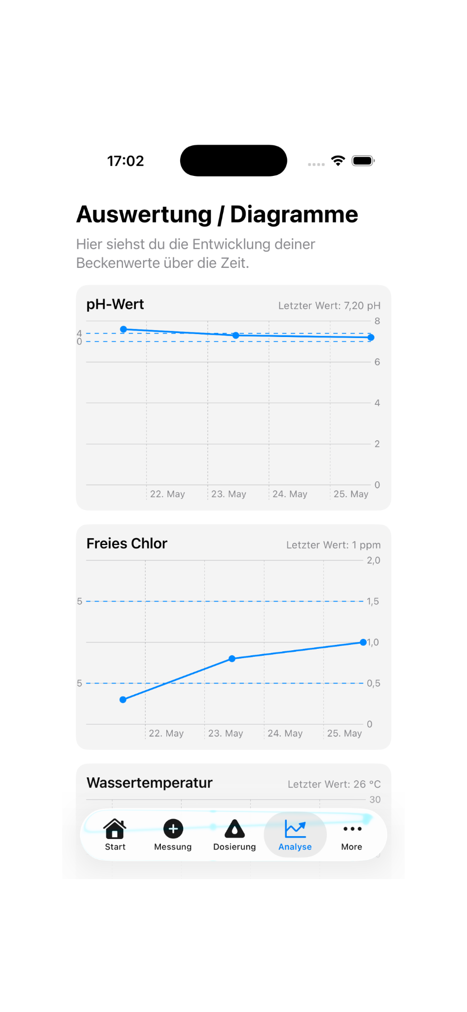 Screenshot: Analyse und Diagramme für Pool-Wasserwerte